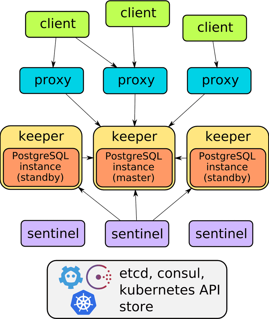 Pg cluster